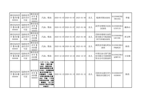 岳阳市应急管理局 危险化学品经营许可证 许可信息 2020年1月